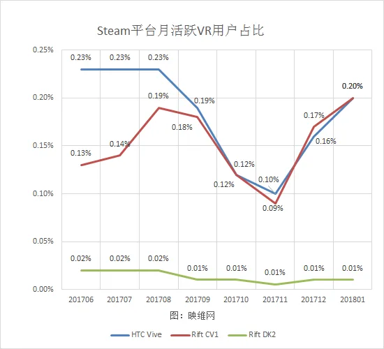 2018年1月Steam平台活跃VR用户创新高