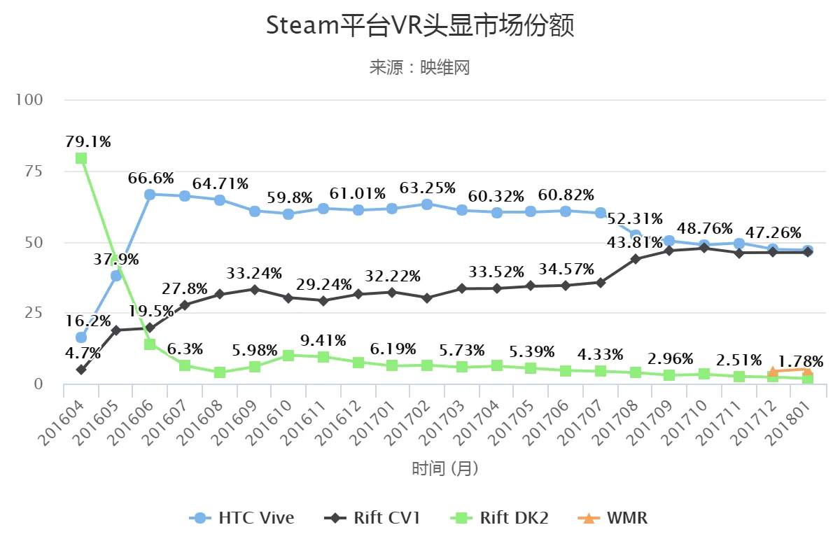 2018年1月Steam平台活跃VR用户创新高