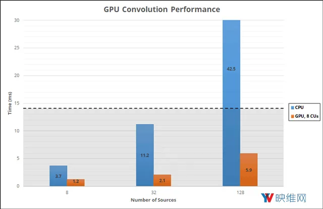 Valve空间音频系统正式支持AMD TrueAudio Next技术