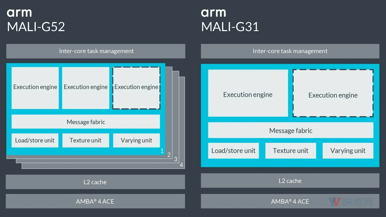 提升移动AR-VR性能，ARM发布两款新GPU Mali-G52和Mali-G31