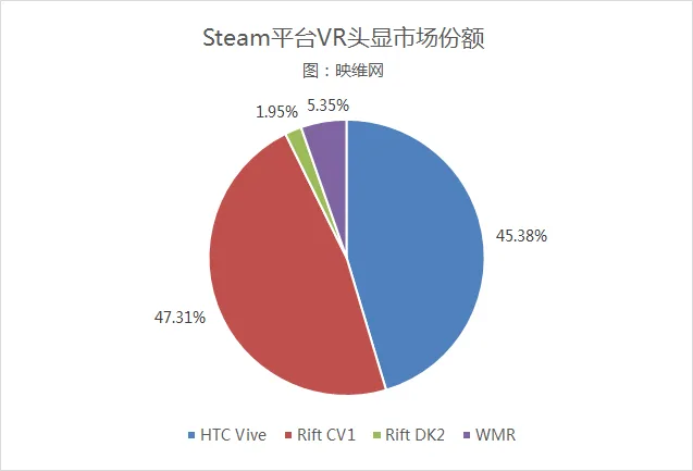 Steam 2月报告：Oculus Rift首次逆转HTC Vive，占最大市场份额