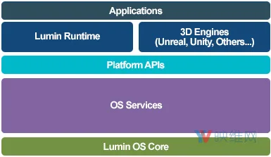 采用Linux、英伟达Tegra,Magic Leap推出SDK和开发者门户