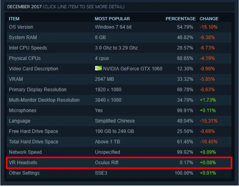 Steam 2月报告：Oculus Rift首次逆转HTC Vive，占最大市场份额