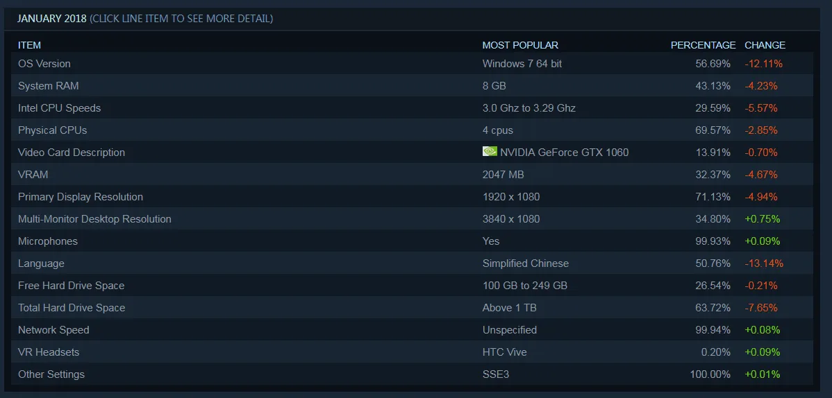 Steam 2月报告：Oculus Rift首次逆转HTC Vive，占最大市场份额