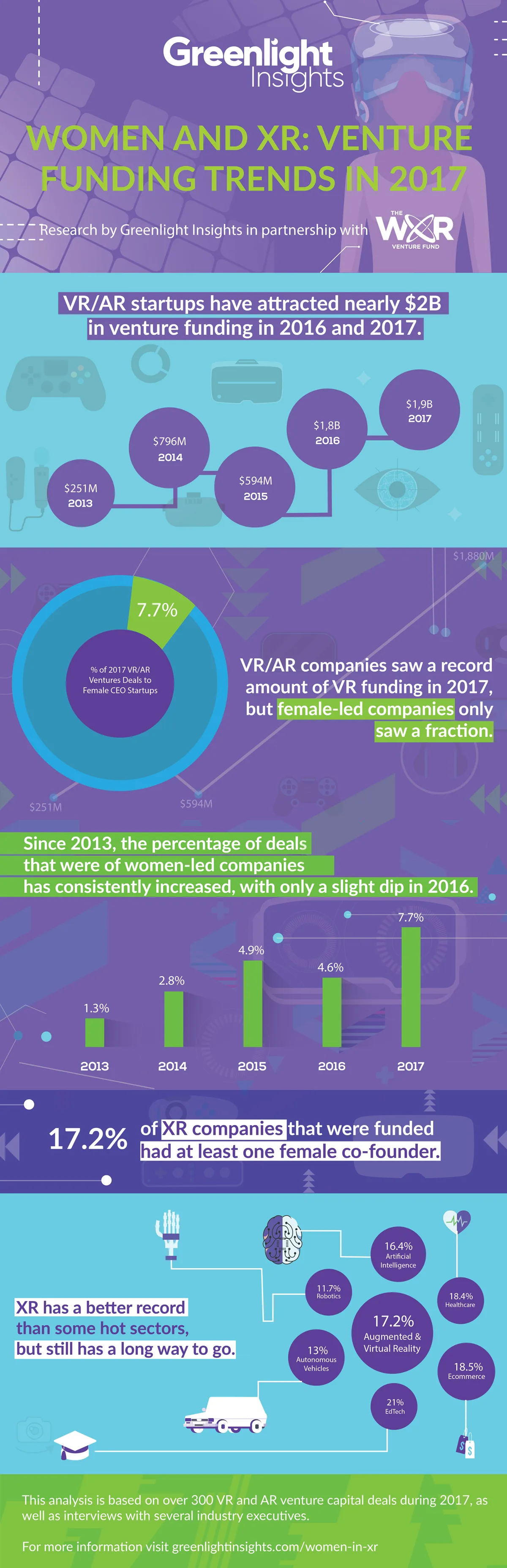 报告:7.7% AR-VR投资流向女性CEO初创公司