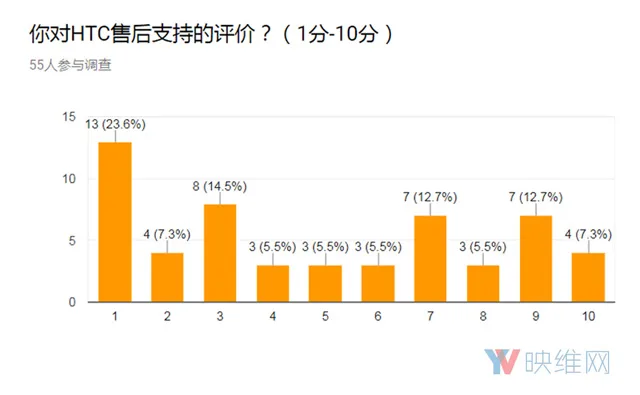 调查报告:HTC Vive出现售后问题的几率较高