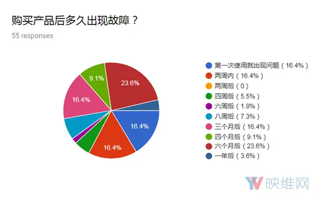 调查报告:HTC Vive出现售后问题的几率较高