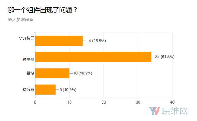 调查报告:HTC Vive出现售后问题的几率较高