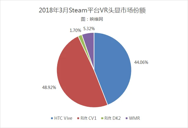 Steam 3月报告：Oculus Rift连涨，HTC Vive连跌，WMR见缓