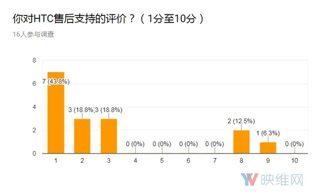 调查报告:HTC Vive出现售后问题的几率较高