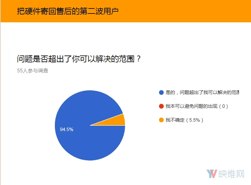 调查报告:HTC Vive出现售后问题的几率较高