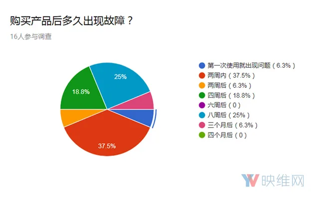 调查报告:HTC Vive出现售后问题的几率较高