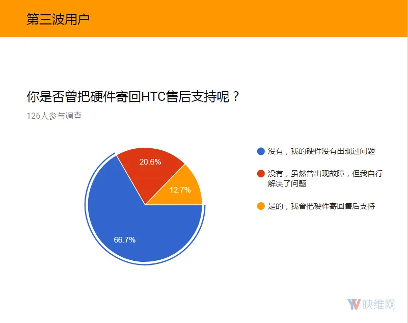 调查报告:HTC Vive出现售后问题的几率较高