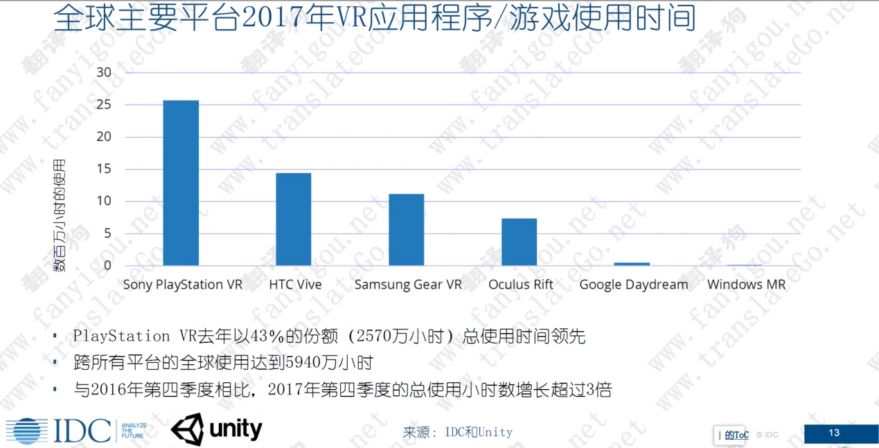 IDC报告不全，严重忽视中国虚拟现实线下体验市场