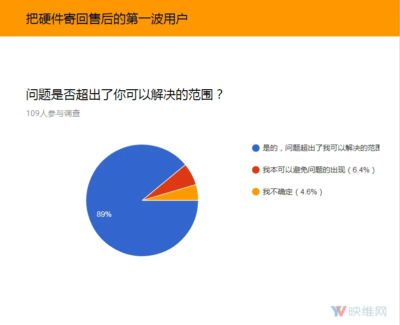 调查报告:HTC Vive出现售后问题的几率较高