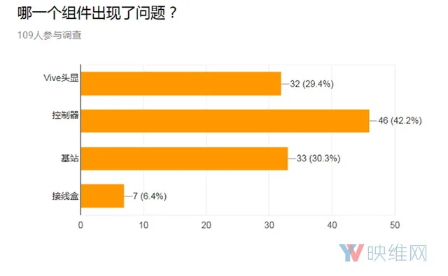 调查报告:HTC Vive出现售后问题的几率较高