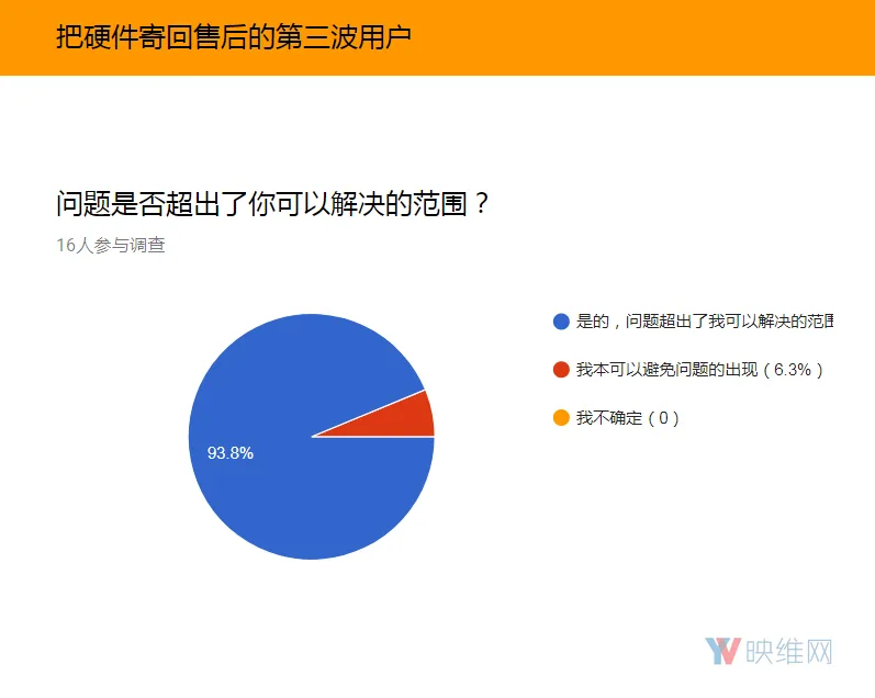 调查报告:HTC Vive出现售后问题的几率较高
