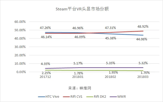 Steam 3月报告：Oculus Rift连涨，HTC Vive连跌，WMR见缓