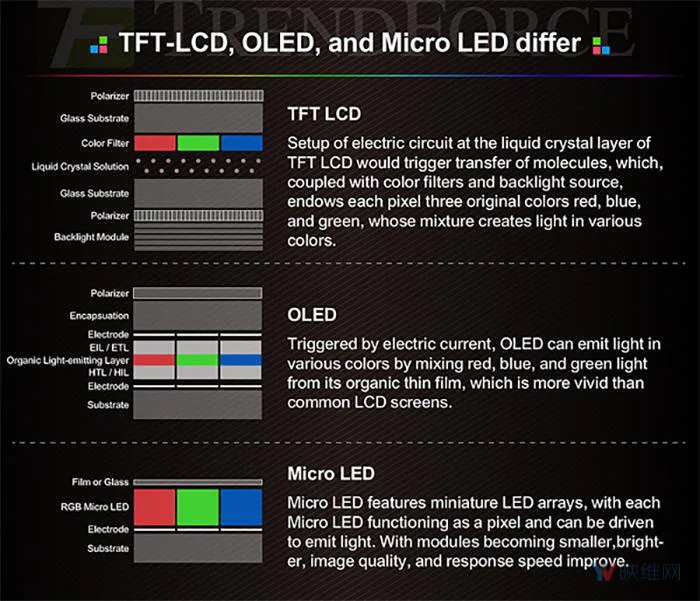 何为Micro LED?它将替代OLED成AR-VR头显完美选择?