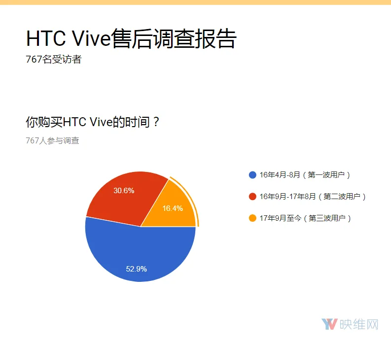调查报告:HTC Vive出现售后问题的几率较高