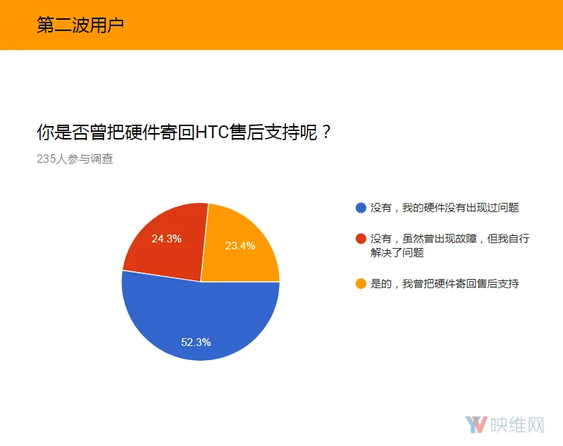 调查报告:HTC Vive出现售后问题的几率较高