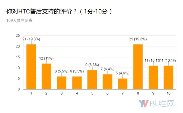 调查报告:HTC Vive出现售后问题的几率较高