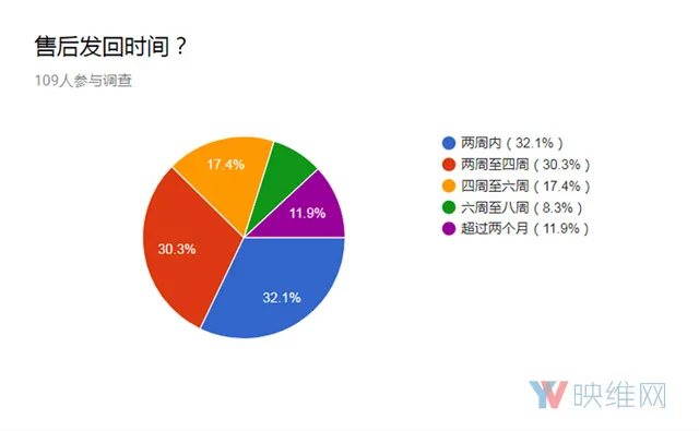 调查报告:HTC Vive出现售后问题的几率较高
