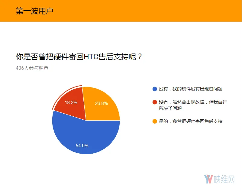 调查报告:HTC Vive出现售后问题的几率较高