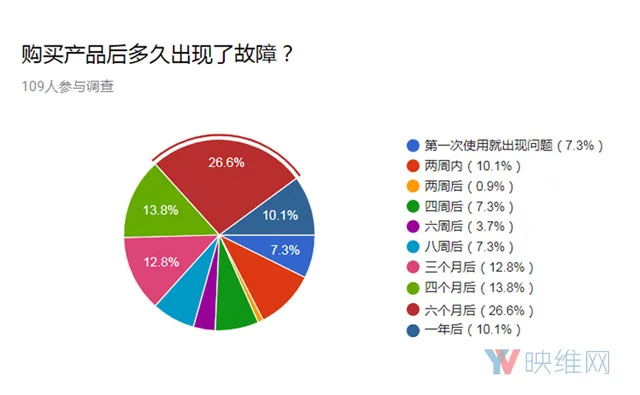 调查报告:HTC Vive出现售后问题的几率较高