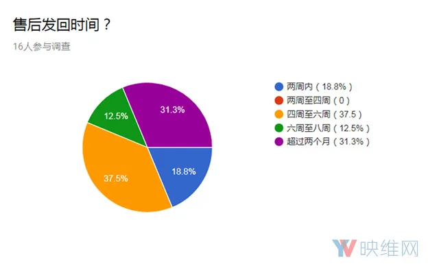 调查报告:HTC Vive出现售后问题的几率较高