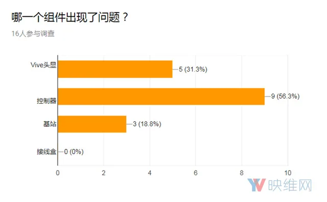 调查报告:HTC Vive出现售后问题的几率较高