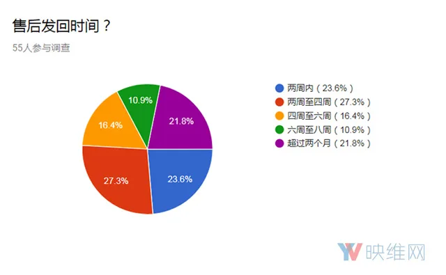 调查报告:HTC Vive出现售后问题的几率较高