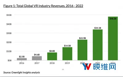 Greenlight：2020年全球VR行业营收将达482亿美元