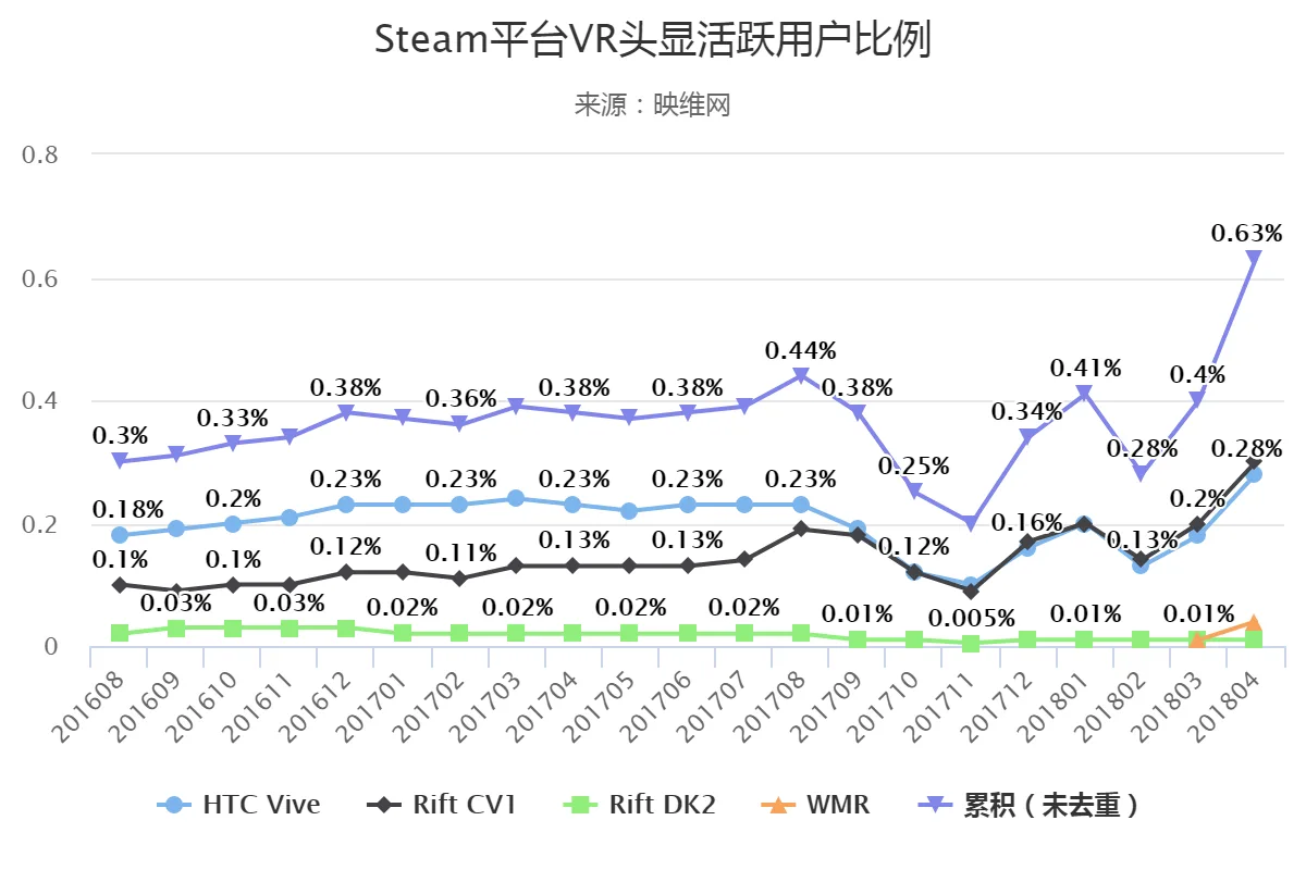 Steam 4月数据调查：VR月活用户占比大增，达历史新高