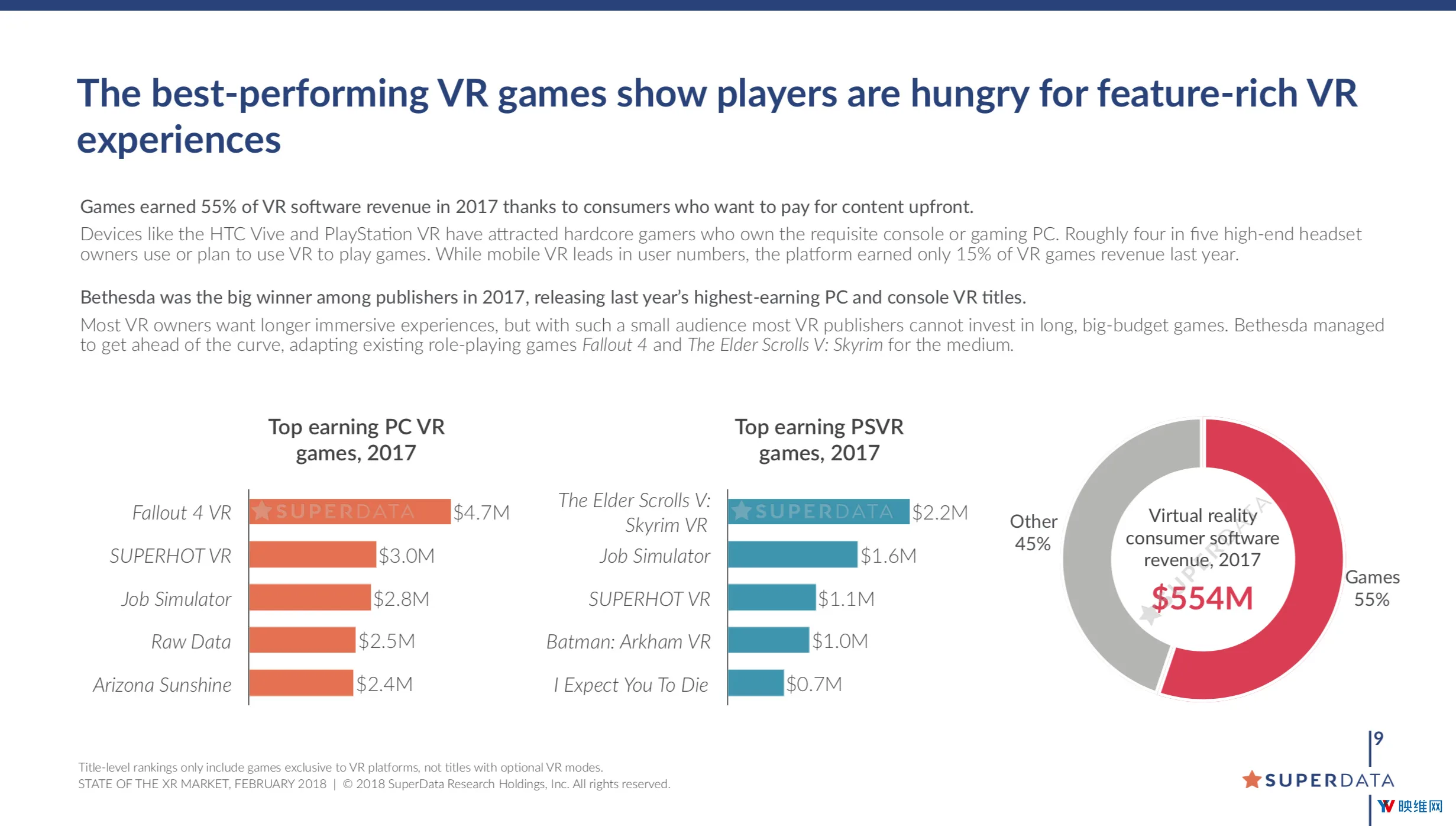 SuperData:2018年消费者VR营收将达45亿美元