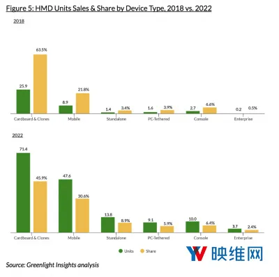 Greenlight：2020年全球VR行业营收将达482亿美元