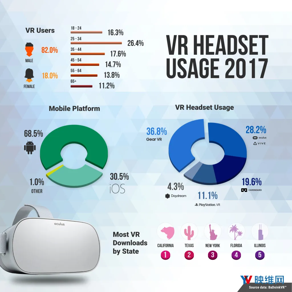 多家VR成人娱乐平台称：喜提Oculus Go，盈利新增长