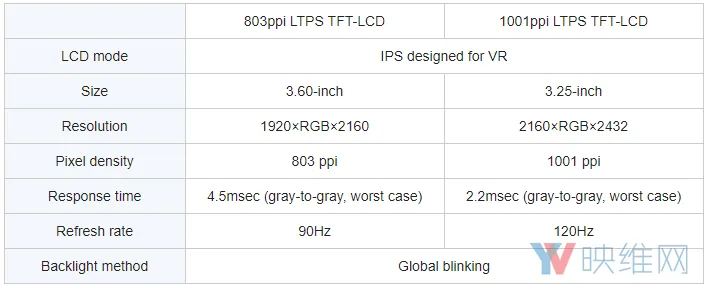 日本显示器公司JDI为VR研发1001 PPI LCD显示屏