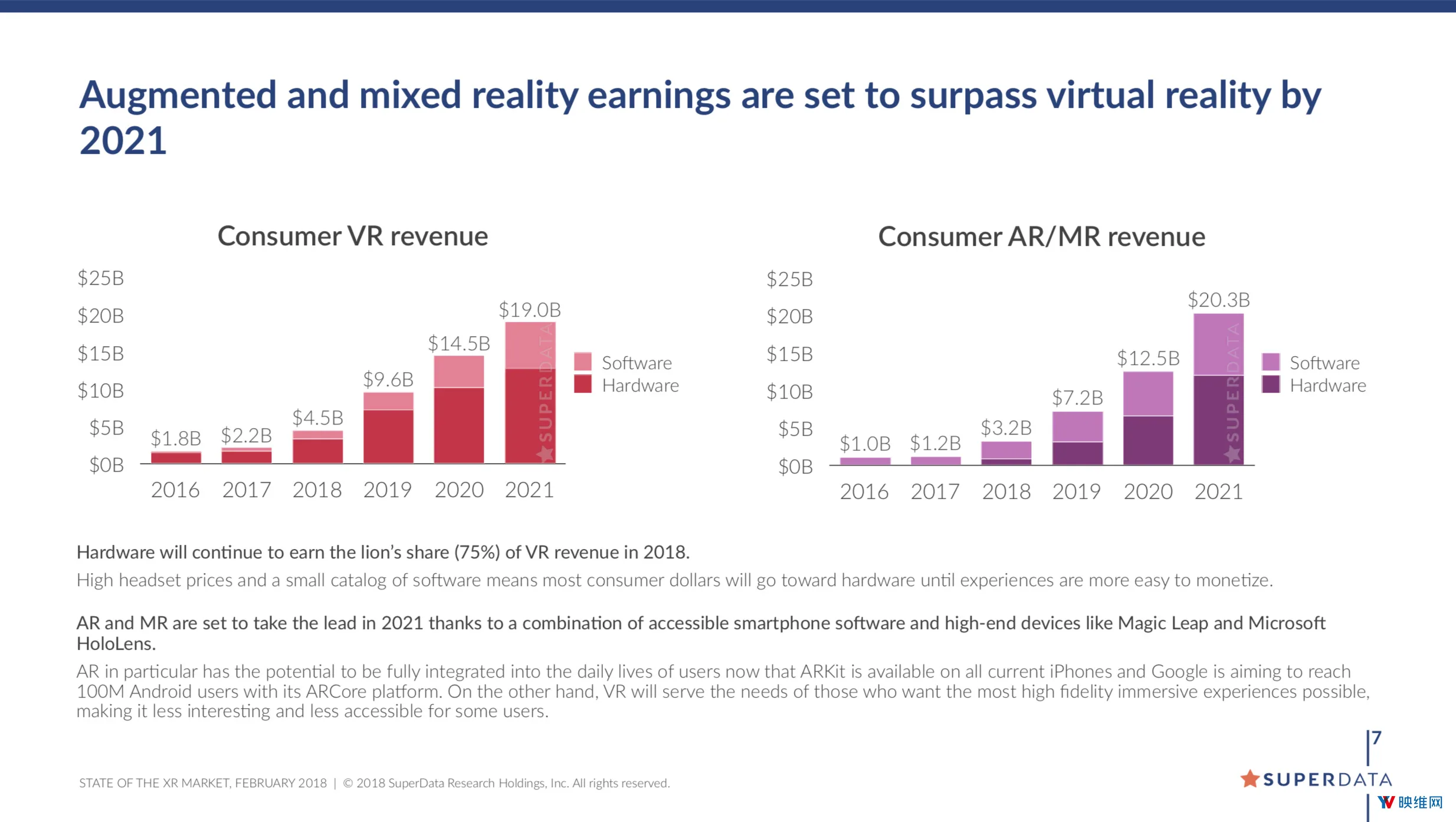 SuperData:2018年消费者VR营收将达45亿美元