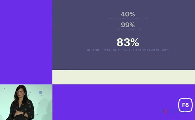 Oculus：99％ Gear  VR用户看视频，83％使用时间流向媒体娱乐