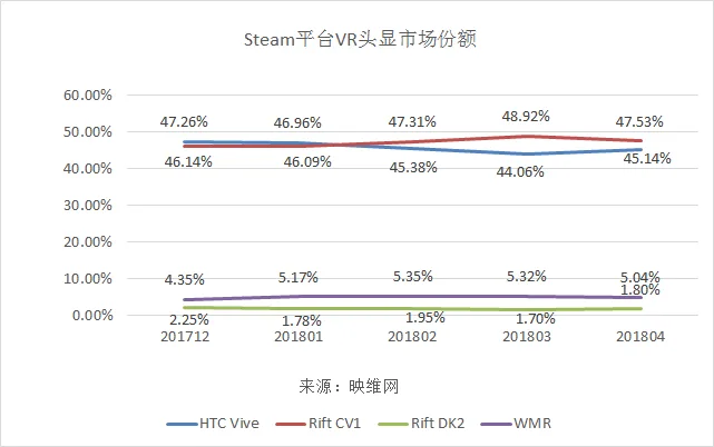 Steam 4月数据调查：VR月活用户占比大增，达历史新高