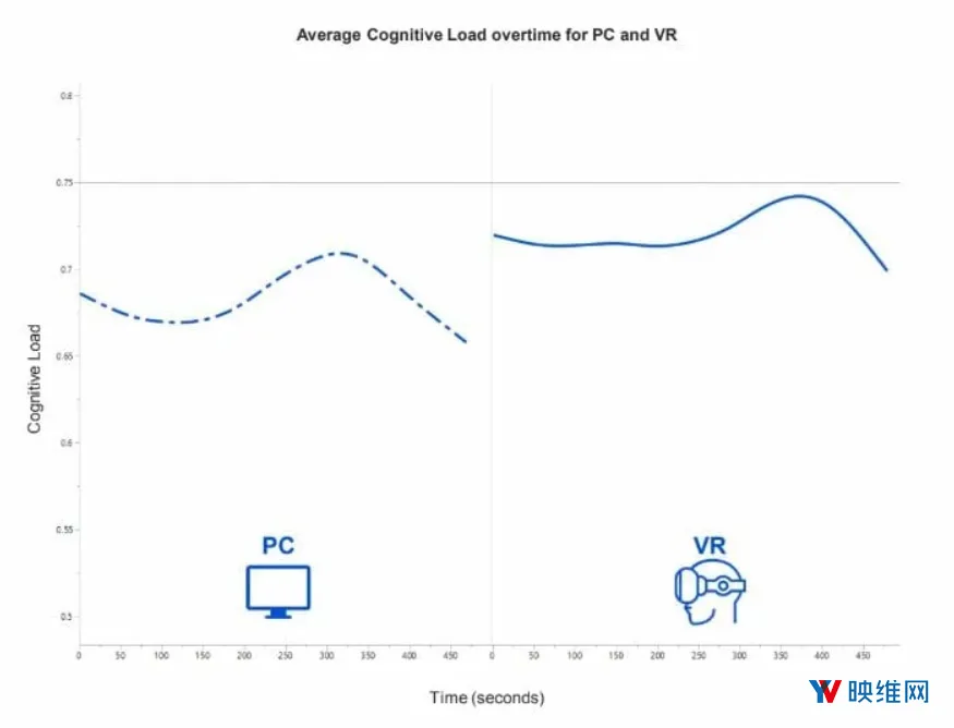 神经科学家研究VR成人娱乐对大脑影响，结果是......