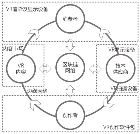 视天科技获得首轮千万元融资 主打VR+区块链的全新玩法