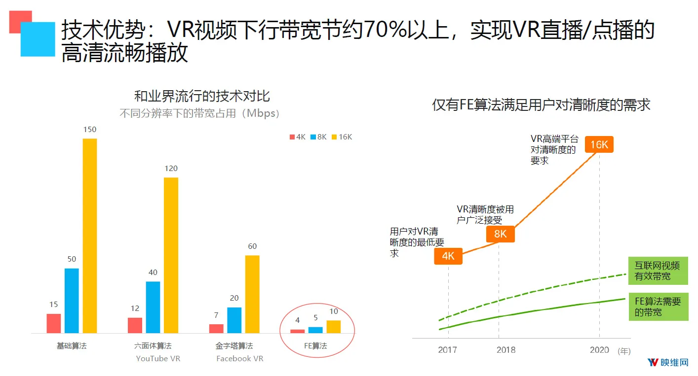 索尼、腾讯老兵在普通家庭网络下实现高质量4K、8K VR视频直播
