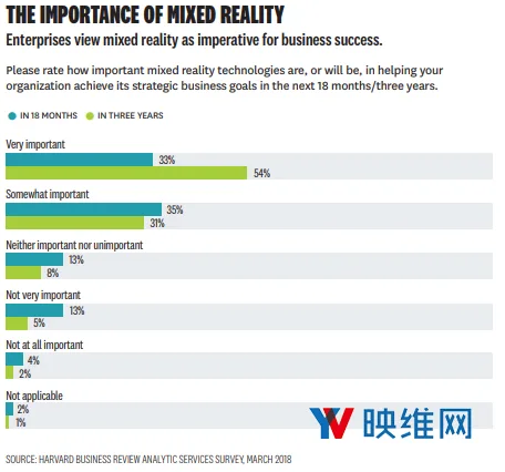调查报告:68%高管认为MR对公司战略目标很重要