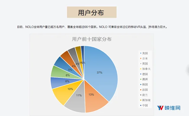 NOLO张道宁：会在移动VR双6 DoF这一机会上坚定走下去