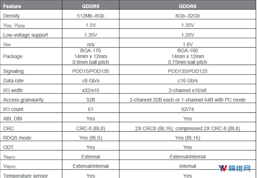 美光宣布GDDR6内存开始量产，核心容量8Gb，速率 12/14Gbps
