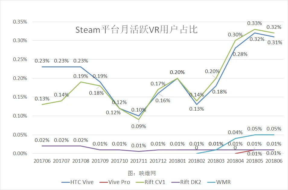 Valve：Steam平台VR月活用户年同比增长160％
