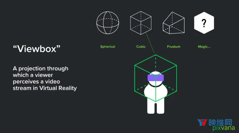 Pixvana为VR视频推出的视场自适应流式传输技术是什么？