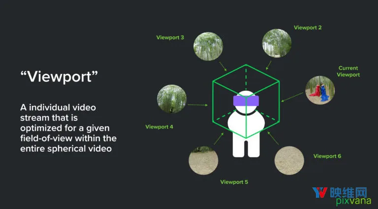 Pixvana为VR视频推出的视场自适应流式传输技术是什么？